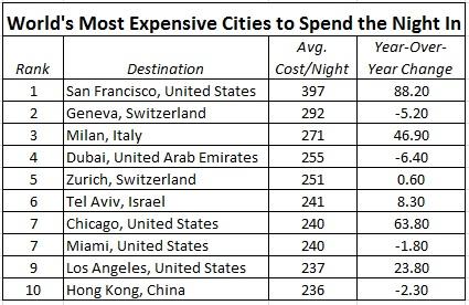 World's Most Expensive Cities to Spend the Night In