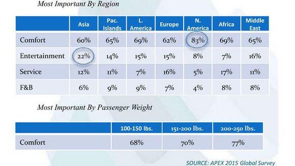 The Global Passenger Insights Survey from the Airline Passenger Experience Association. (Photo: APEX 2015 Global Survey)