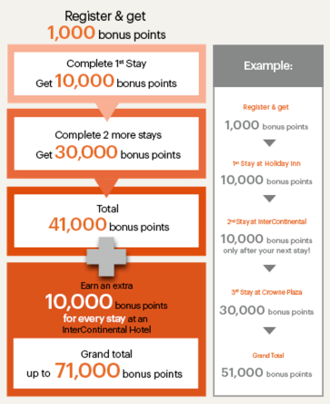 Earn Up To 71 000 Points With Ihg 39 S Newest Promo Flyertalk