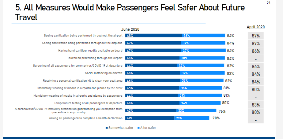 IATA Survey Shows Flyers Would Feel Safer with Face Masks