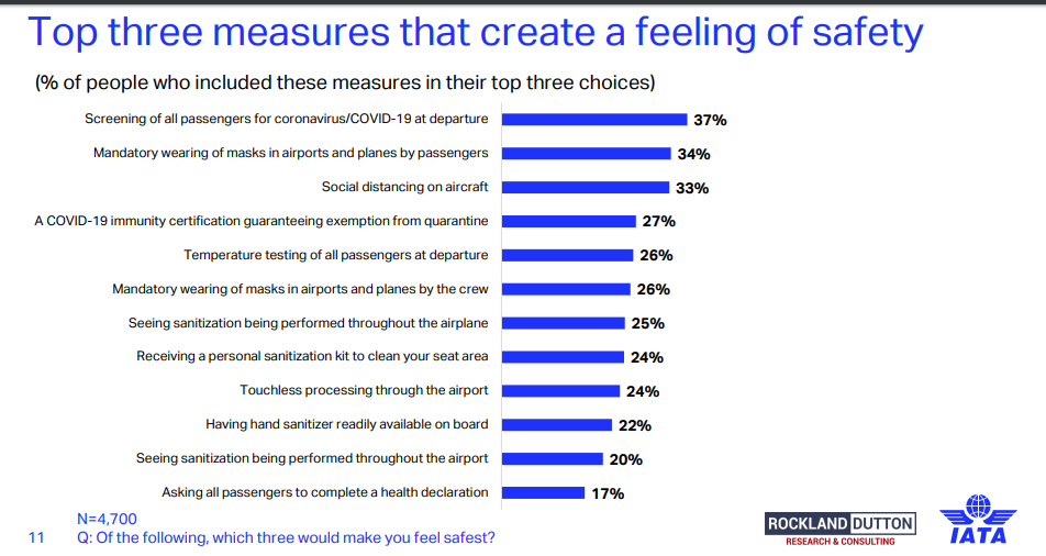 An IATA slide reflecting the top three measures that would create a feeling of safety. Slide courtesy: IATA