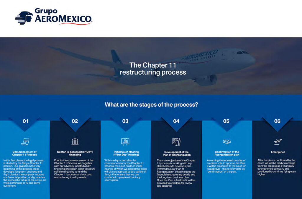 Aeromexico explains their plan to emerge from bankruptcy in a six-step infographic.