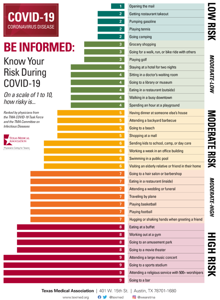 The Texas Medical Association's COVID-19 risk chart. Courtesy: Texas Medical Association