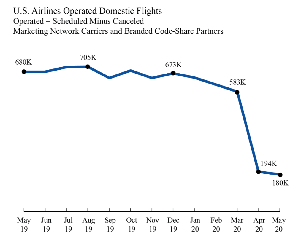 U.S. Airlines Operated Domestic Flights Through May 2020